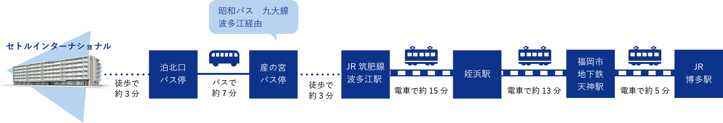 天神駅からセトルインターナショナル