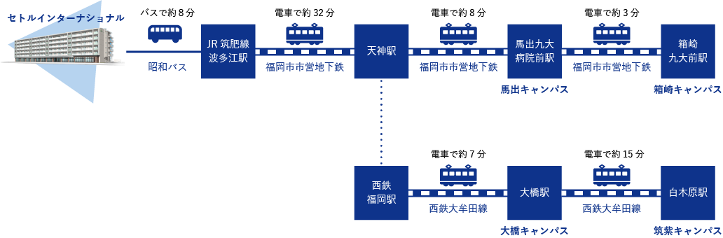 九州大学伊都以外の各キャンパスへのアクセス