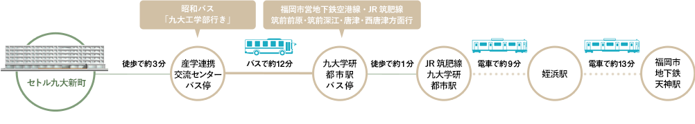 交通機関をご利用の場合