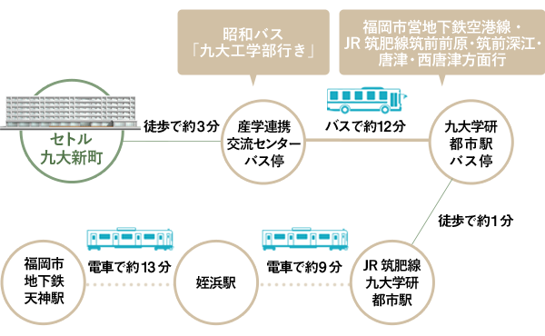 交通機関をご利用の場合