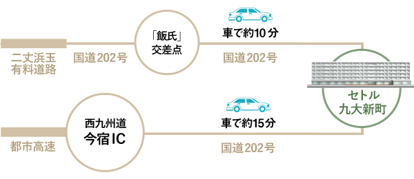 お車をご利用の場合