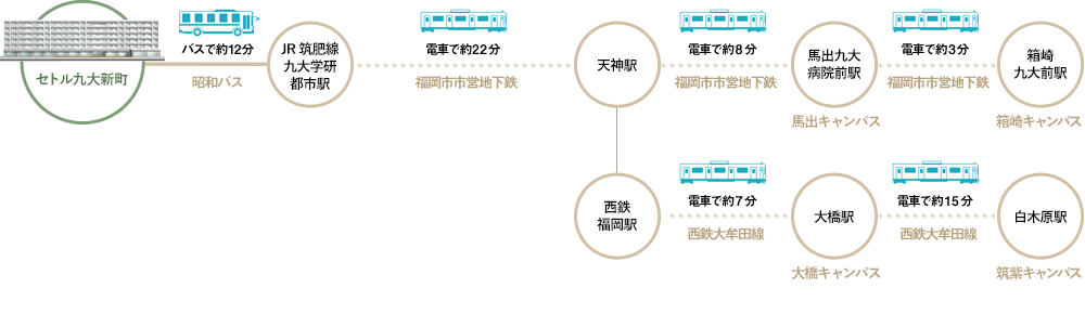 伊都以外の各キャンパス