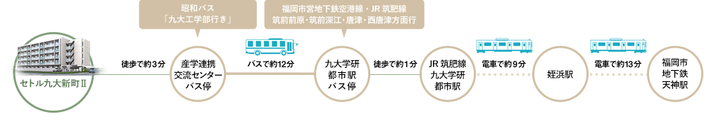 交通機関をご利用の場合