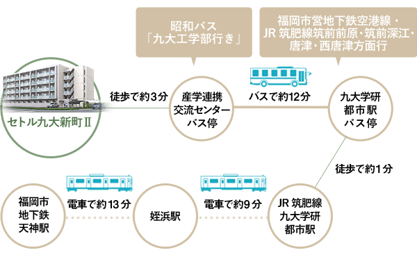 交通機関をご利用の場合