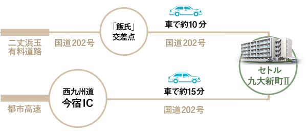 お車をご利用の場合