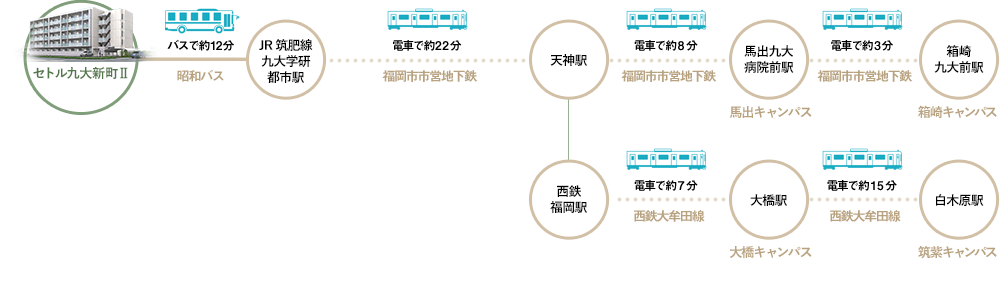 伊都以外の各キャンパス