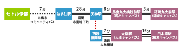 セトル伊都から伊都以外の各キャンパスへのアクセス